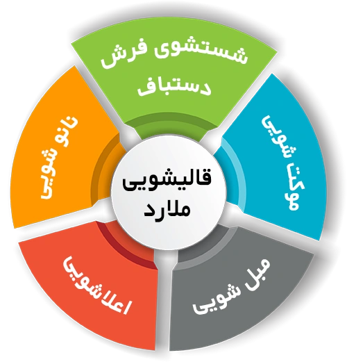 انواع خدمات در قالیشویی ملارد